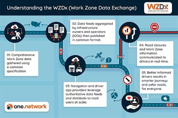 DOT Announces Release of Work Zone Data Exchange (WZDx) Specification Version 3