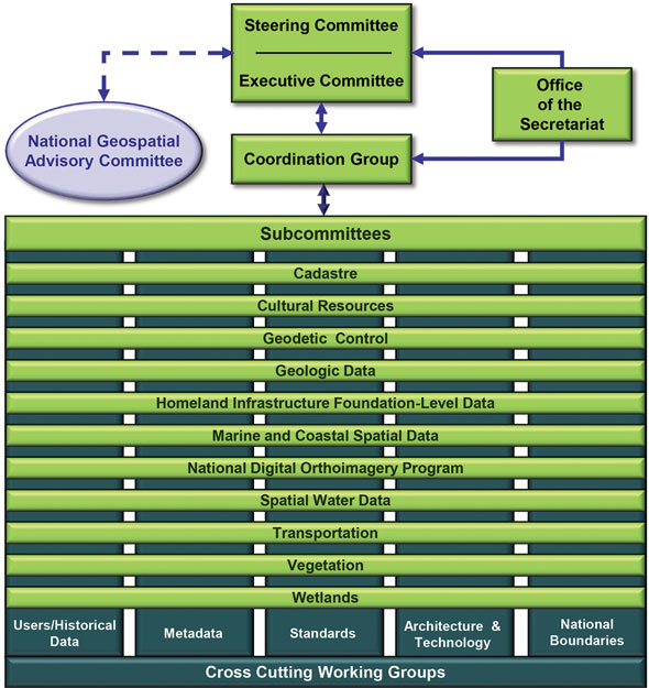 Chart showing struction of FGDC.