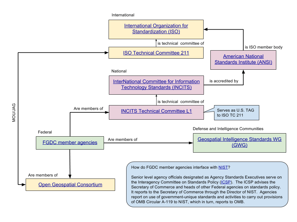 Geospatial standards organizations